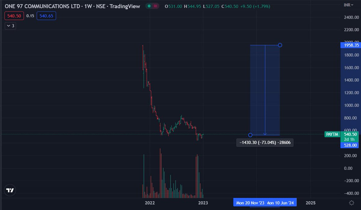 nifty_sharks's tweet photo. #Tesla is behaving like Indian #Paytm
Tesla: -74%
Paytm: -73%
🤓
#OnlighterNote #stockmarketcrash #StocksInFocus #StockMarketindia #investing #stocks #StockMarket https://t.co/dylJgB886K