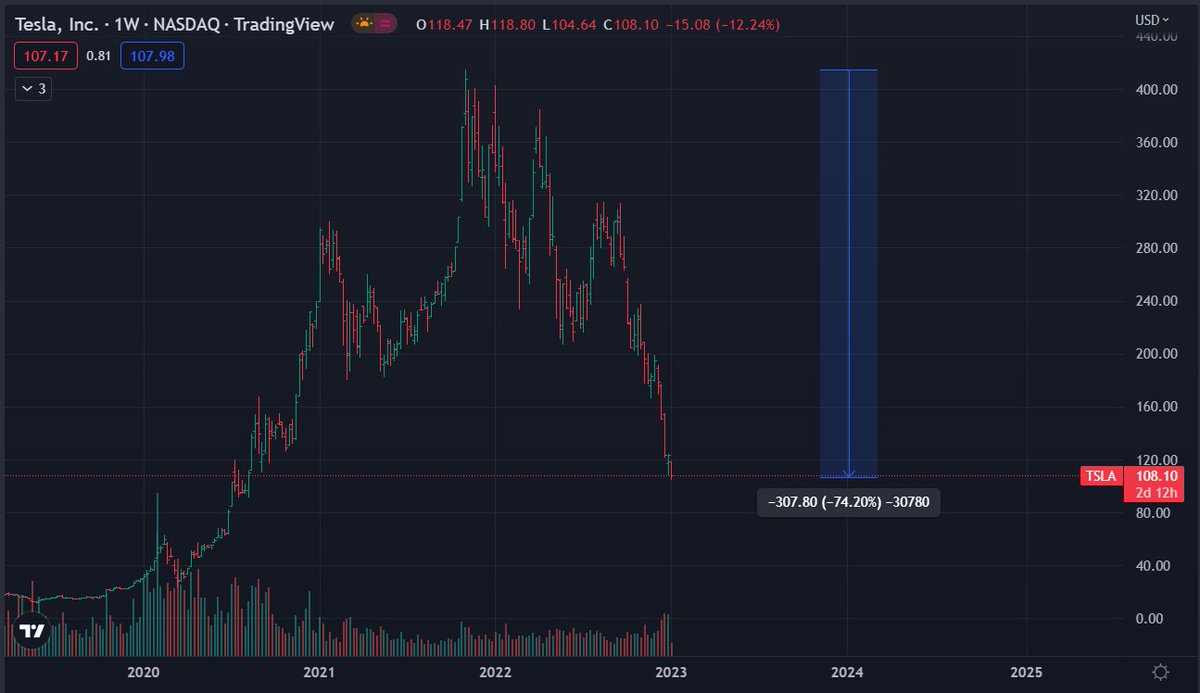 nifty_sharks's tweet photo. #Tesla is behaving like Indian #Paytm
Tesla: -74%
Paytm: -73%
🤓
#OnlighterNote #stockmarketcrash #StocksInFocus #StockMarketindia #investing #stocks #StockMarket https://t.co/dylJgB886K