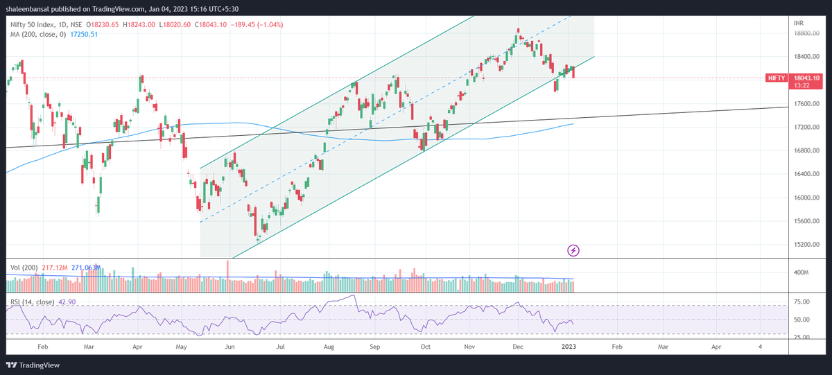 Shaleenbansal1's tweet photo. @RajkumarRSB @abidsensibull Range/Channel is broken. Seems limited upside/consolidation https://t.co/y3F6DloMux