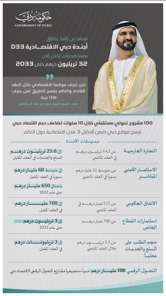 دبي ستكون ضمن أهم 4 مراكز مالية عالمية، وهدفنا استقطاب استثمارات أجنبية مباشرة تتجاوز 700 مليار درهم خلال 10 سنوات، وسيضيف التحول الرقمي 100 مليار درهم لاقتصاد دبي سنوياً. لدينا أكثر من 300 ألف مستثمر في دبي ..وأدعو الجميع للانضمام لرحلتنا لنكون إحدى أسرع المدن نمواً في العالم .