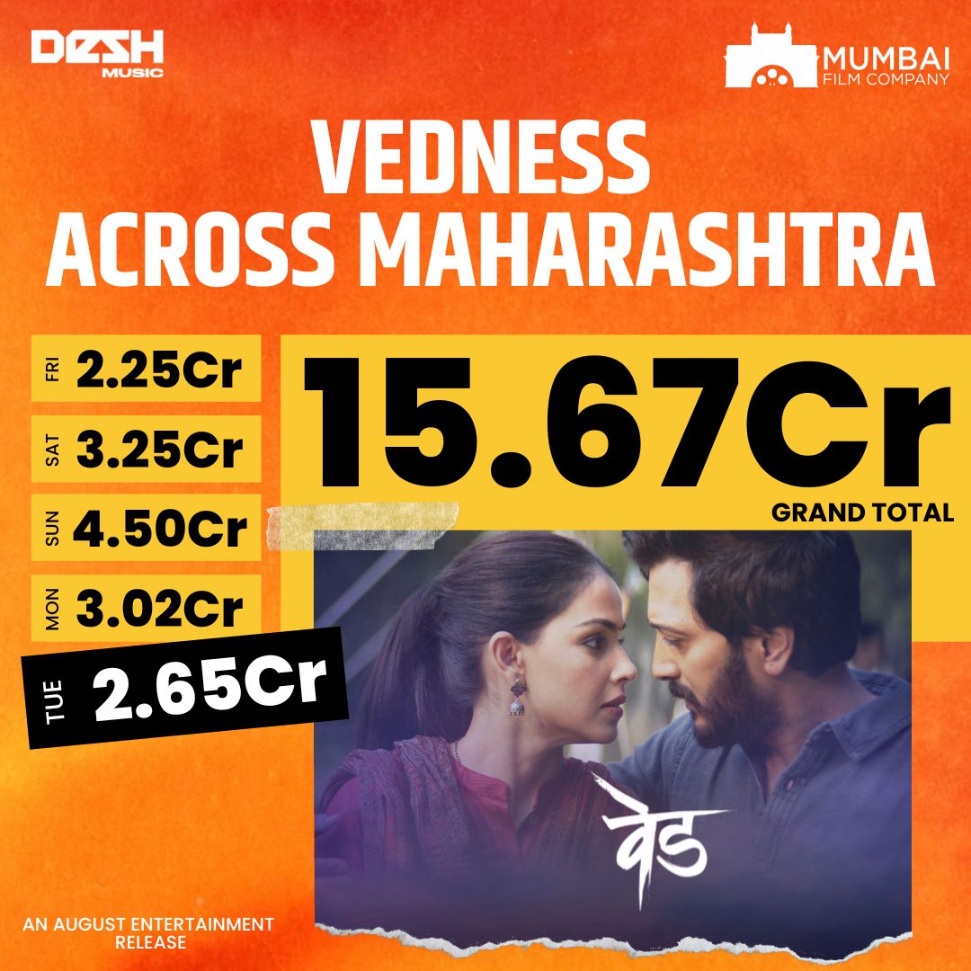 The VEDness continues as it maintains its top spot at the box office. #Ved #VedInCinemas