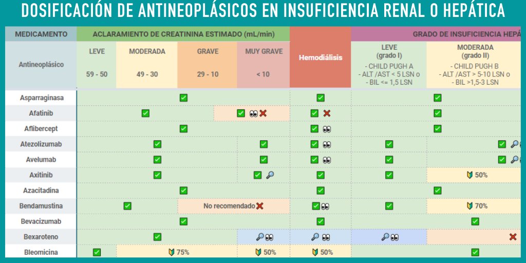 Amonterodel's tweet photo. 📌Tabla online sobre dosificación de antineoplásicos en pacientes con insuficiencia renal o hepática, útil para consulta rápida.

➡️https://t.co/1hWiMdCvHR https://t.co/IH6TlLs3JO
