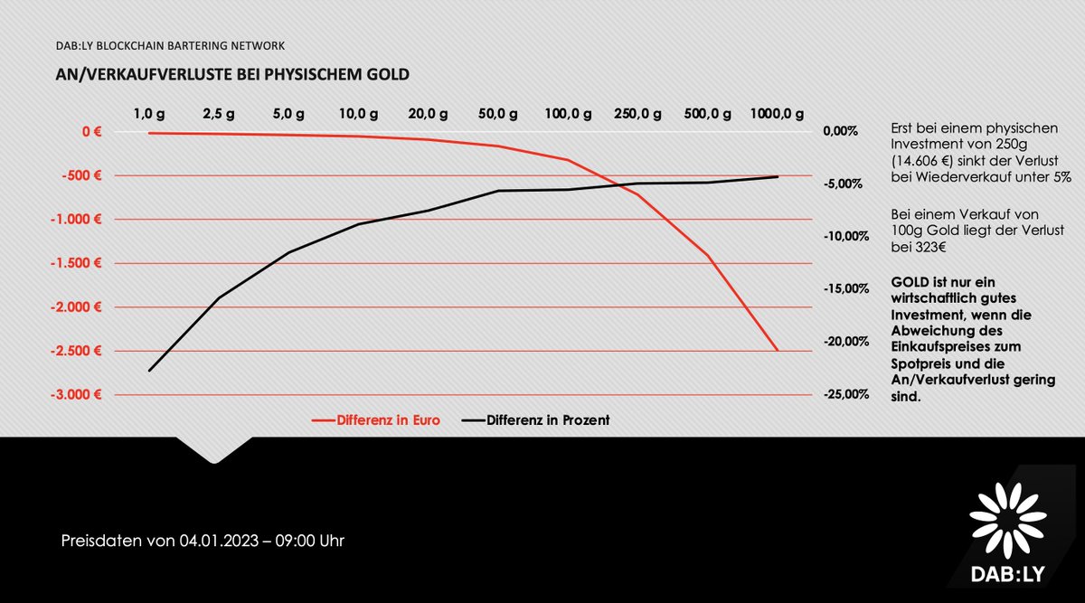 DAB_LY_'s tweet photo. #Gold kann ein emotionales Investment sein - wer die Zahlen jedoch nicht im Blick hat wird keine Freude daran finden!
Produktpräsentation der Branche hin oder her - der beschworene Nimbus des physischen Metalls - insbesondere bei dir zu Hause ist nur ein Verkaufsargument! https://t.co/12ajb07TPS