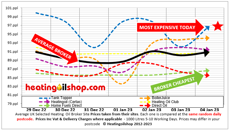 ukheatingoils's tweet photo. Today's #heatingoil broker tables today clearly shows #TankTopper expensive today
Avg distributor price today is 89.50ppl
Always use a distributor, they have the assets to get a delivery to you & in general charge less than brokers https://t.co/8lsy8h2CXT