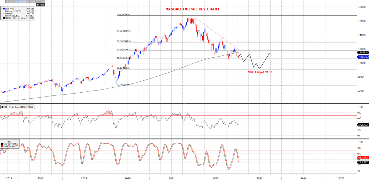 Ten_Bagger's tweet photo. A best guess roadmaps for SPX, NDX, DAX &amp; OMX.

🎯SPX: 3200-2800 (lower end most likely)
🎯NDX: 9130 (76,4% Fib of 2020/21 bull)
🎯DAX: Best case double bottom at 11800, but 11320 more likey/ worse case 10150.
🎯OMXS30: Best case double bottom at 1780, but 1720-1650 more likely. https://t.co/5F2dyjuOvr