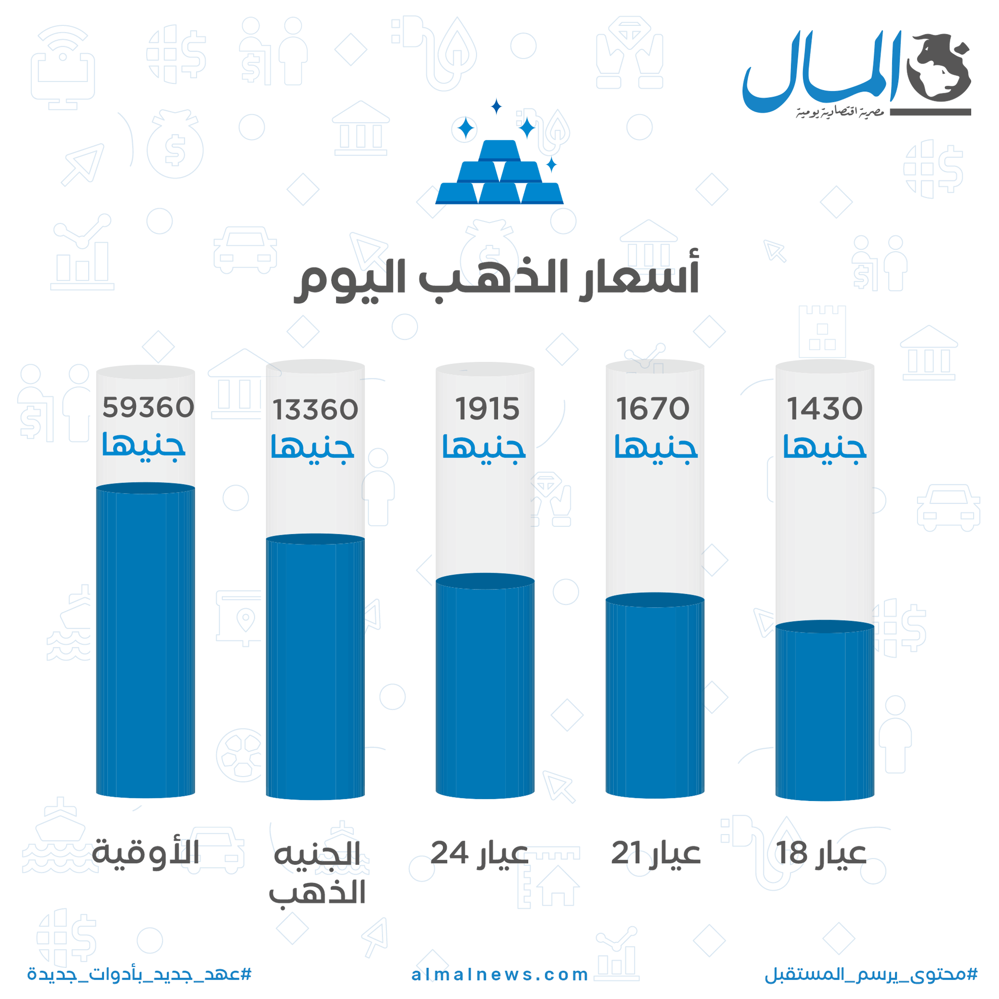 جريدة المال/#أسعار_الذهب اليوم في #مصر 4-1-2023.. وقفزة لعيار 21 بعد 