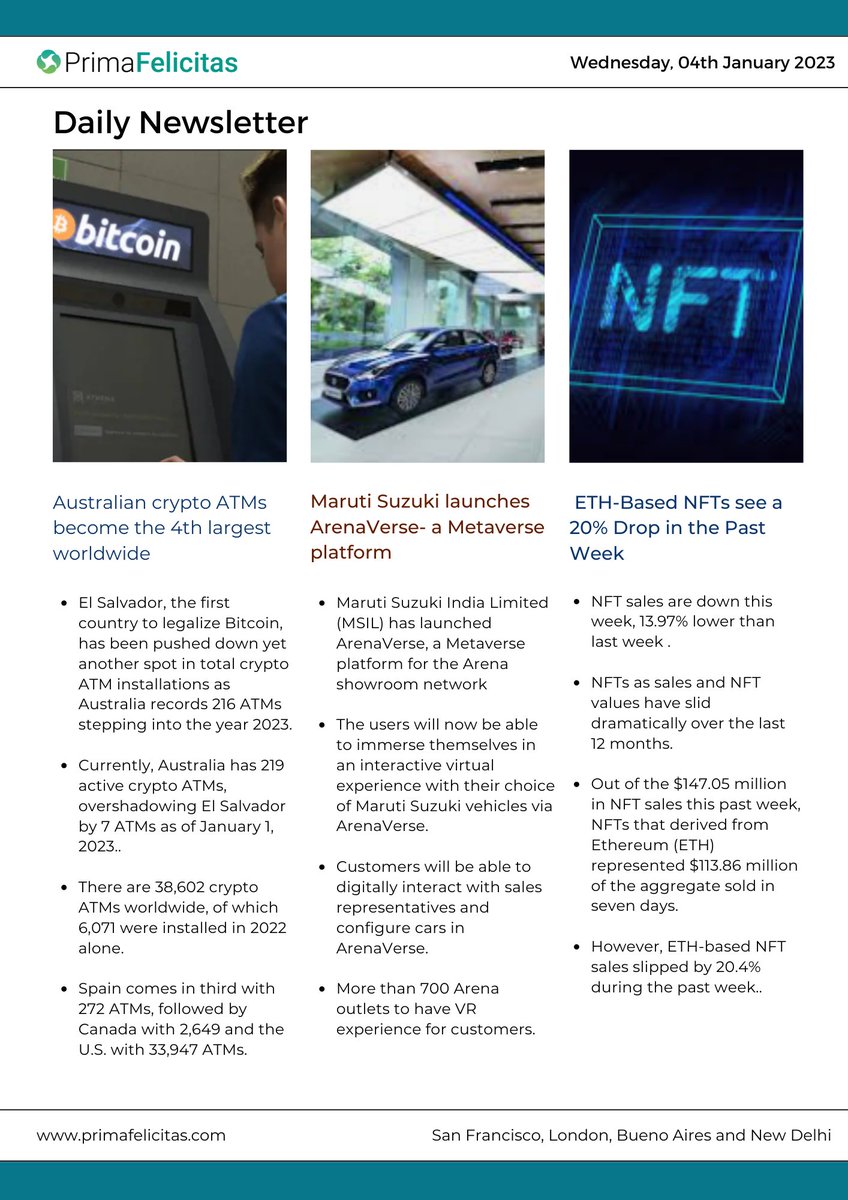 Prima_felicitas's tweet photo. Australian #crypto ATMs surpass El Salvador to become the 4th largest worldwide.
Maruti Suzuki launches #ArenaVerse- a #Metaverse platform.
ETH-Based #NFTs See a 20% Drop in the Past Week.
#Daily #Blockchain #Web3 #News https://t.co/Le6yCYoECP
