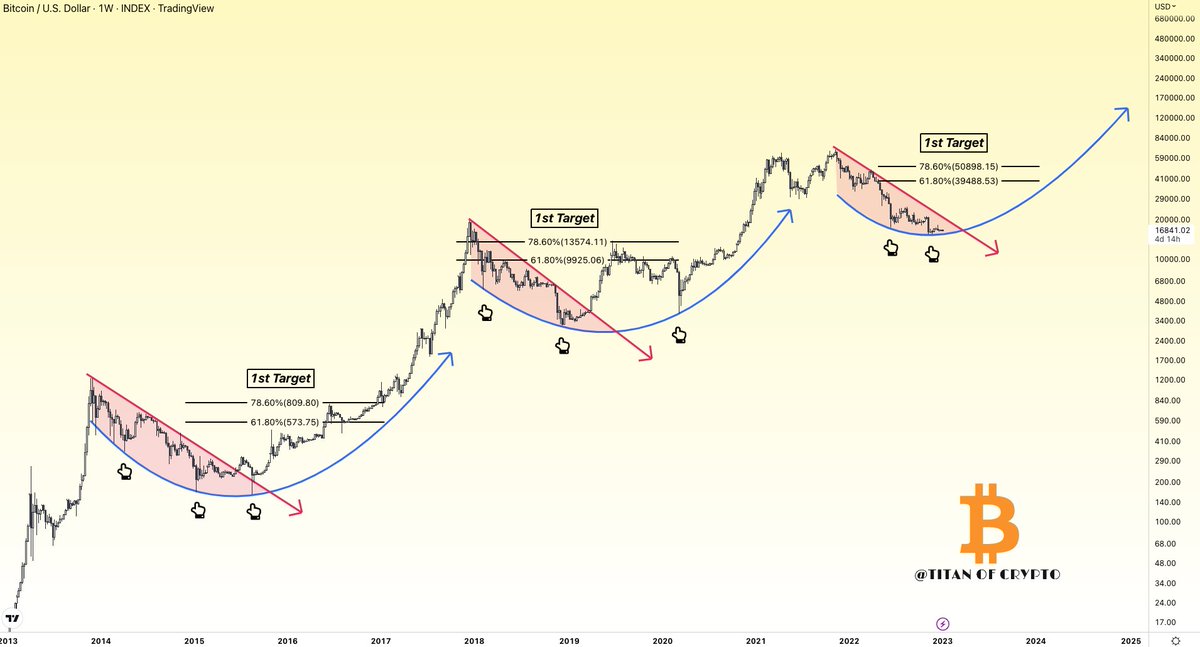 Washigorira's tweet photo. #Bitcoin  Time's is almost up ⌛️🚀

Many are waiting for one last 🔨 blow.
I rather think that we might see #BTC hits its 1st target in 2023. https://t.co/kTkbGdVUzo