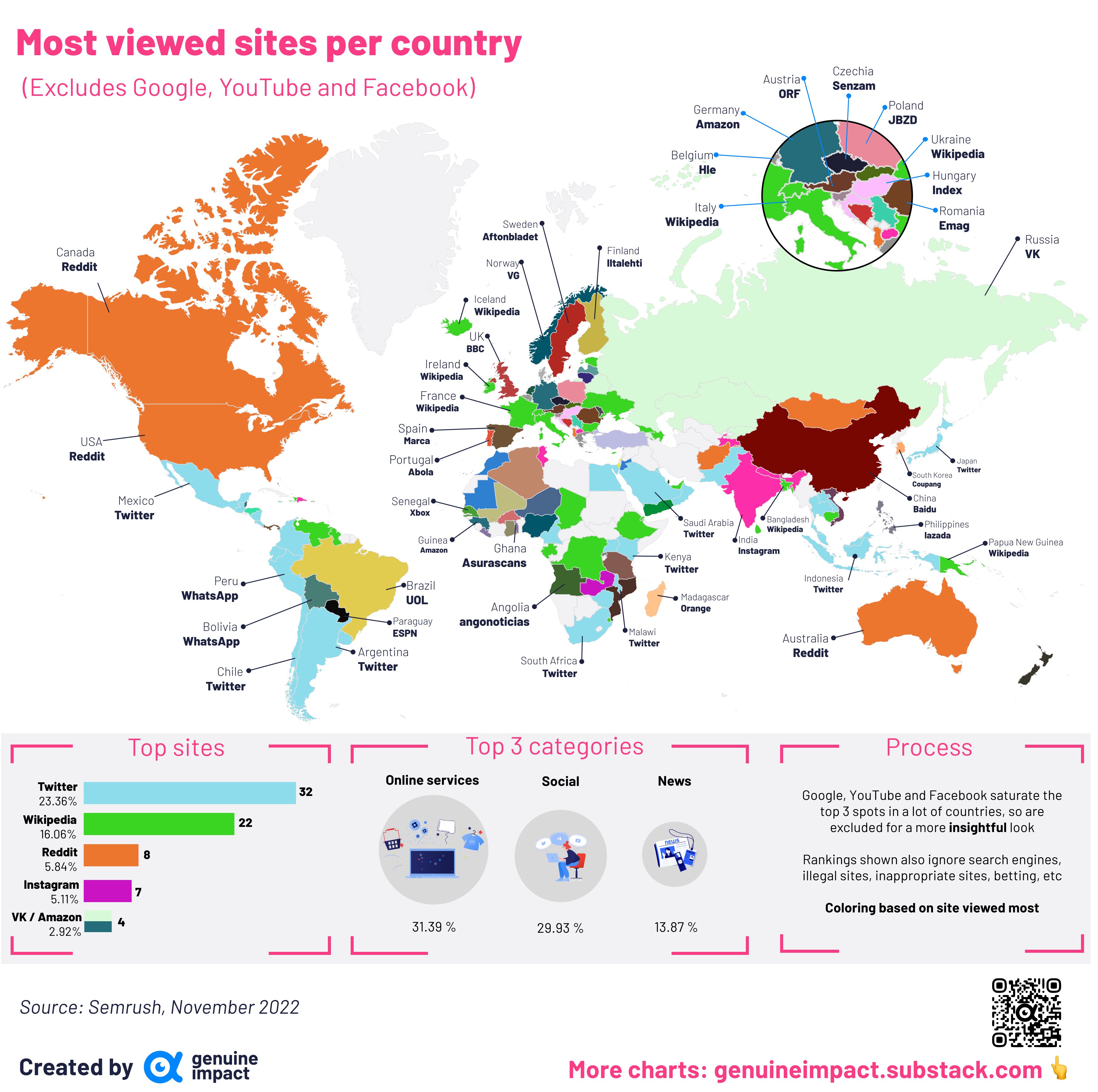 Which country is not using Google?