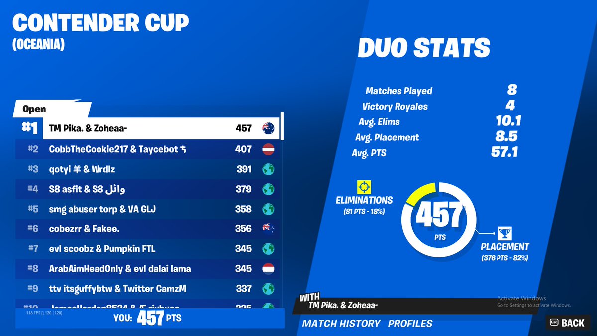 🥇in Contender w/<a href="/VZohea/">Zohea</a> | <a href="/TeamMilitiaESP/">Team Militia</a>