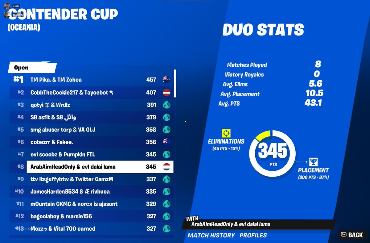 8th in Round 1 Contender Cup

@EviILegion