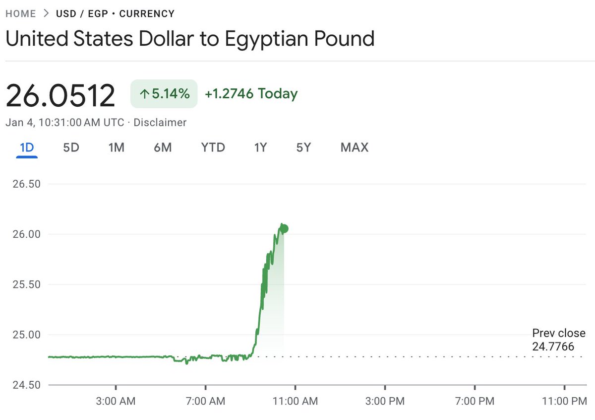 Many of us have been wondering when Egypt will truly move to float the Egyptian  pound (EGP), a condition of their latest loan with the IMF. In the past 90  minutes the