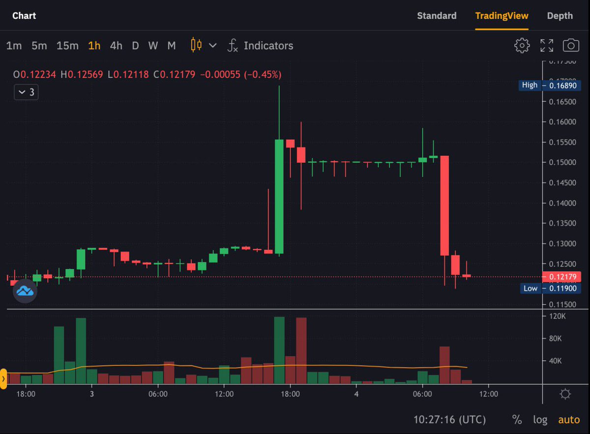 McTleak's tweet image. 14 horas después del anuncio, de haber pumpeado el token y de haber enseñado a sus seguidores en historias cómo se iba to the moon, ven que nadie les sigue y deciden rugear. 

Que sorpresa eh? @tarunchandnanii @MundoCrypto_ES @marcossierra