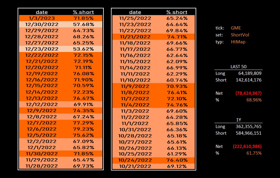 Yesterday $GME traded 71.85% short, the 66th consecutive day above 50%.

Bigger the build, bigger the 💥