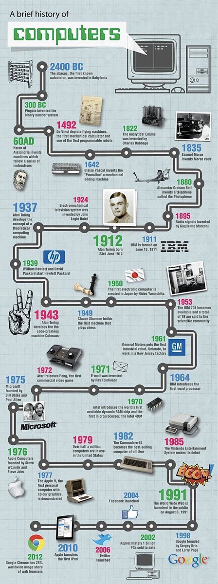 A smart connected world, how it all started ! #HappyNewYear2023 #tech #innovation