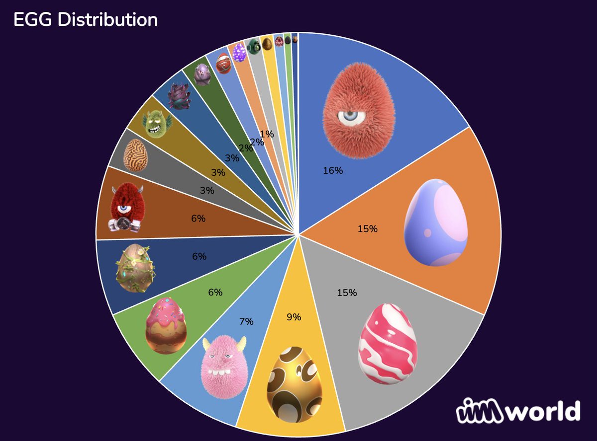 VIMworldGlobal's tweet photo. Out of 2,168 EGGs unboxed, only one has been the Godly Kirinmera! Were you the lucky one? If not, what’s the rarest EGG you’ve pulled?
#VIMnews #VIMworld #VIMs #NFTs #EGGs #Smartify https://t.co/TRWO8iYR3P