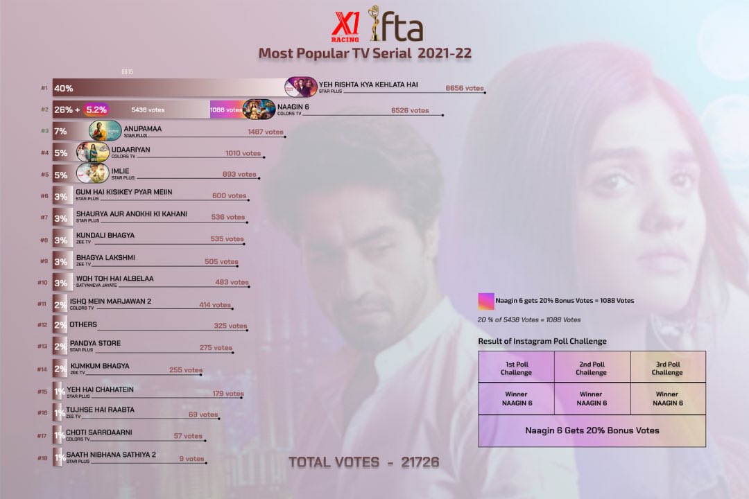 ifta_india's tweet photo. @MaitiSayanti Before misguiding the fans, first Refer to below image of detailed result for Most Popular TV Serial and understand the calculation of 20% Bonus votes, which is clearly explain below. https://t.co/AXDlO019xG