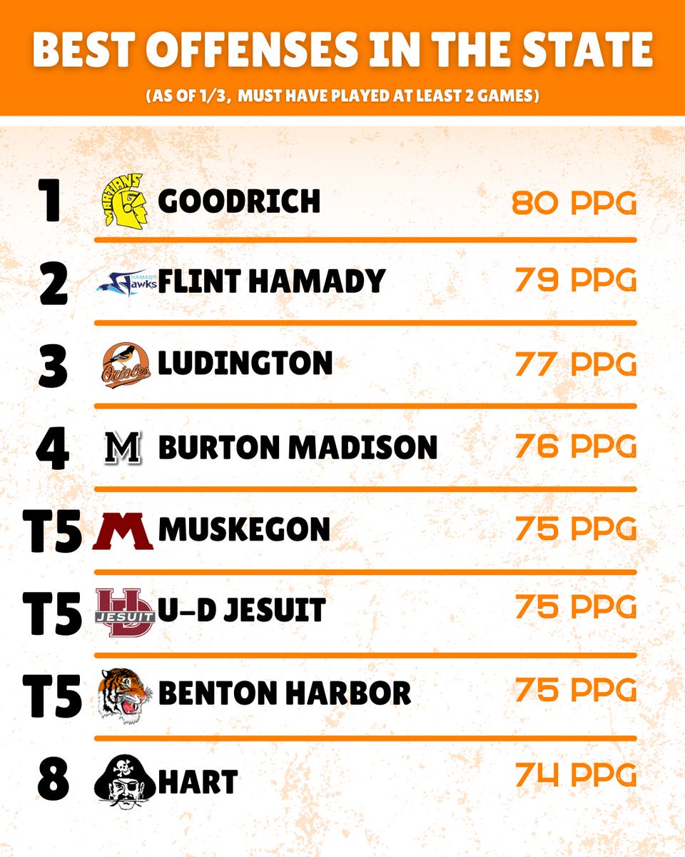 goosepoopmi's tweet photo. THE TOP 8 HIGHEST SCORING BOY'S BASKETBALL TEAMS IN THE STATE

Welcoming @HoopsBigReds and @UDJBasketball to the top 8 for the first time this year

(all stats as of 1/3) https://t.co/u3ttFwnTwe