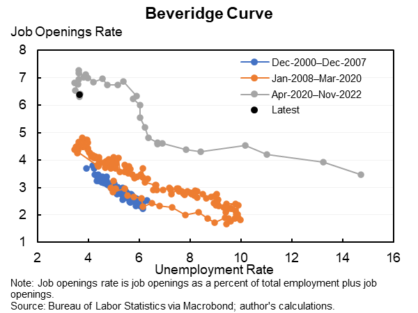 jasonfurman's tweet photo. Put another way, the Beveridge curve shifted out a lot in the pandemic. It looked like it might be shifting back (the dots were moving straight down) but that progress has stalled.

Contractionary policy normally moves this SE, hope was that it could move it S this time. https://t.co/GM5EdrHRA7