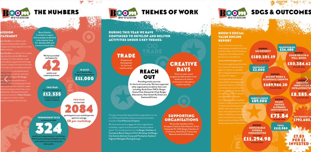 work_west's tweet photo. Lots of client #SocialEnterprises keen to measure #socialimpact as we enter 2023 and was minded of the great work of @B00M_Collective from our recent @ANDborough #ANDSEP support. Check out this nice infographic https://t.co/iqiUCgn3Ma https://t.co/vRJG8LRjw7