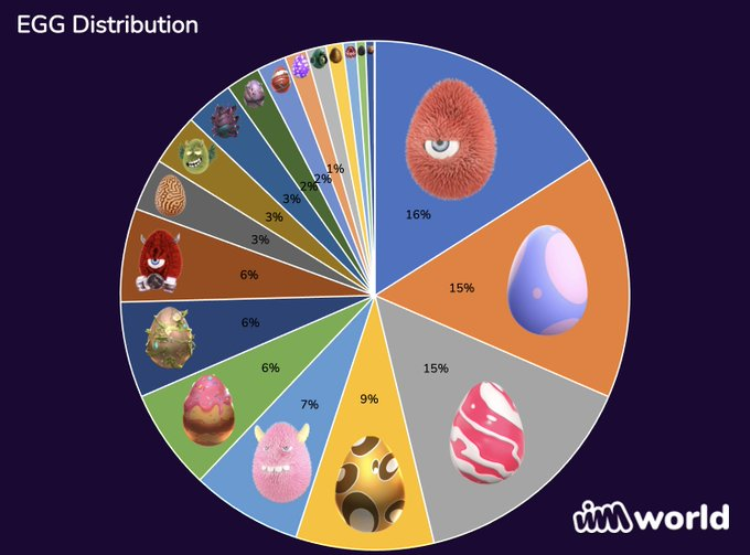 Vimworld_SP's tweet photo. De los 2168 EGG sin caja, ¡solo uno ha sido el ganador del Godly Kirinmera! ¿Tu fuiste el afortunado? Si no fuiste, ¿cuál fue el EGG más raro que sacaste?
#VIMnews #VIMworld #VIMs #NFTs #EGGs #Smartify https://t.co/On19JcYh9V
