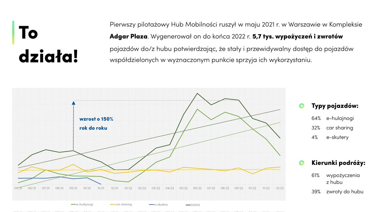 HubyMobilnosci's tweet photo. #17 Po 4. miesiącach zamykamy dziś cykl publikacji przybliżający Wam #HubyMobilności. Pisaliśmy o tym, czym są, pokazywaliśmy, jak wyglądają i tłumaczyliśmy, jakie niosą korzyści. Dziękujemy, że byliście z nami! Nowy rok przed nami, a po dotychczasowych wiemy jedno: #ToDziała https://t.co/aNdyHqR94X