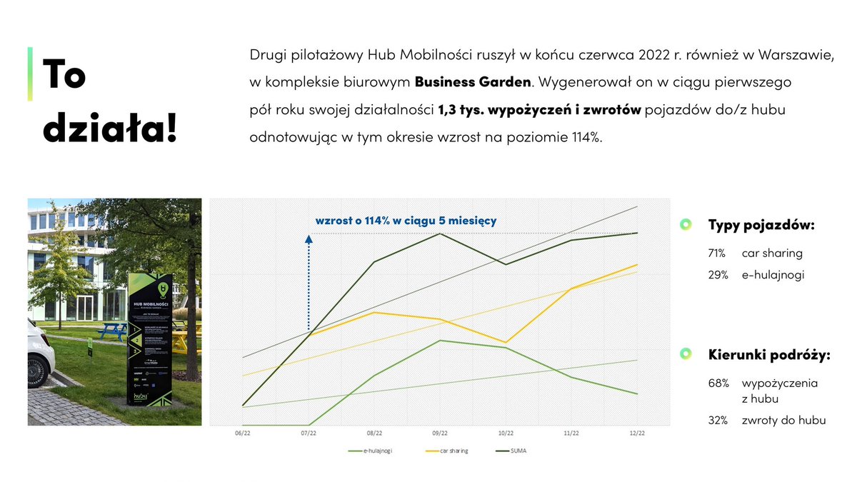 HubyMobilnosci's tweet photo. #17 Po 4. miesiącach zamykamy dziś cykl publikacji przybliżający Wam #HubyMobilności. Pisaliśmy o tym, czym są, pokazywaliśmy, jak wyglądają i tłumaczyliśmy, jakie niosą korzyści. Dziękujemy, że byliście z nami! Nowy rok przed nami, a po dotychczasowych wiemy jedno: #ToDziała https://t.co/aNdyHqR94X