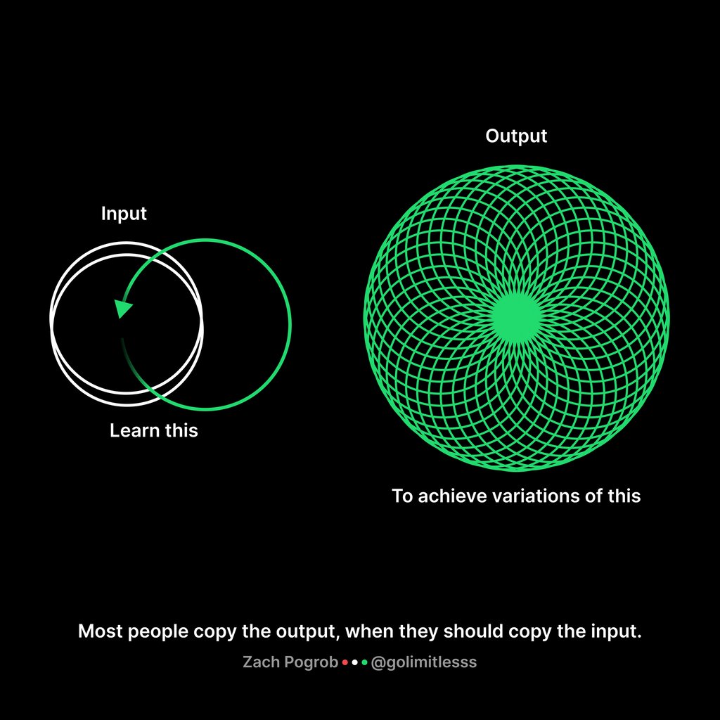 GoLimitlesss's tweet photo. Most people copy the output, when
they should copy the input - @zachpogrob

Process > product.
What they do > What they say.
How they make it > What they make. https://t.co/1OGTIThkGX