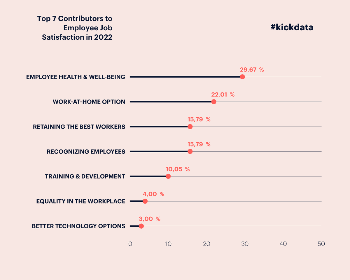 Kickresume's tweet photo. #Employee well-being and the option to #workremotely are the two most desired priorities employers should have in 2023, according to the survey by @VirtualVocation.
Our chart ranks 7 contributors to employee job engagement and is based on answers from 381 workers.
#kickdata https://t.co/b2Fywzs1yu