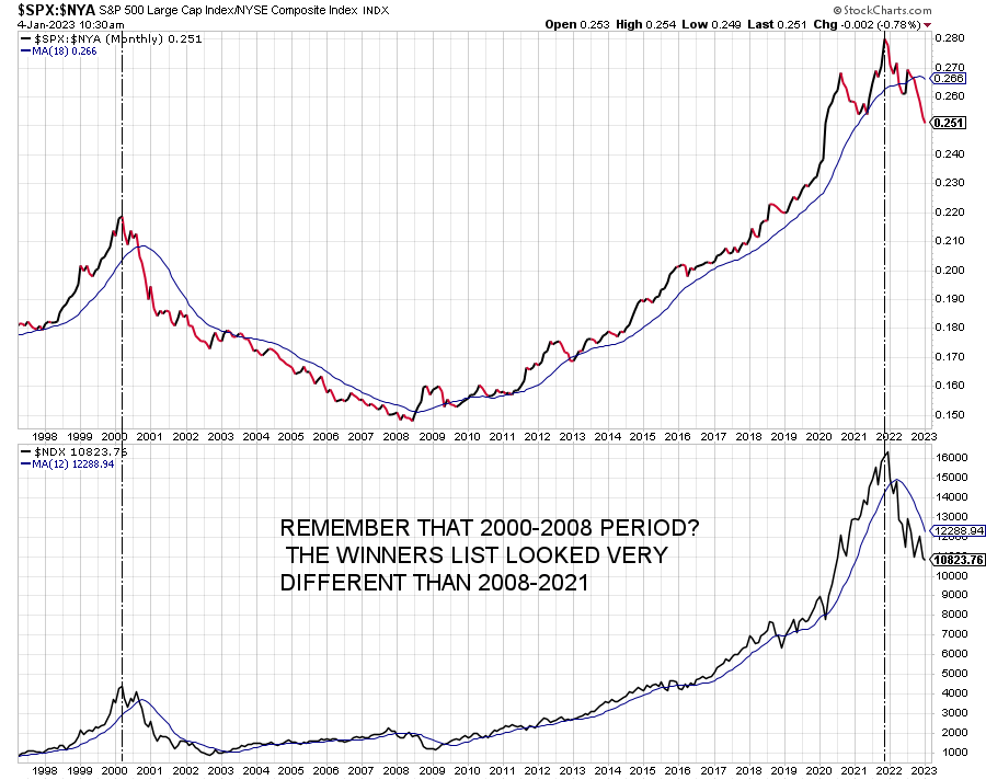 johncox58058887's tweet photo. @Convertbond Remembering back to that period (2000-2002) it seemed to sink in very slowly that the rolling over in the 'disruptors' had implications for a lot of companies.  Not just tech.  But the rotation that resulted created opportunities too. https://t.co/LogCotA2WI