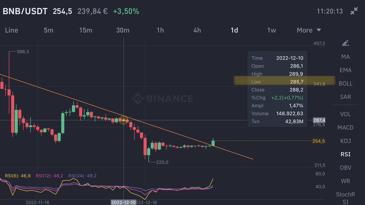 fleurialcom's tweet photo. $BNB #TargetCompleted - price raised up to 258.7. #BNB should see a retracement down to 252.5 if a 1h candle cannot hold the #HPL 254.9. Otherwise see my previous prediction: 286. #imbearance #binance #kucoin https://t.co/ThAvWc9DYO