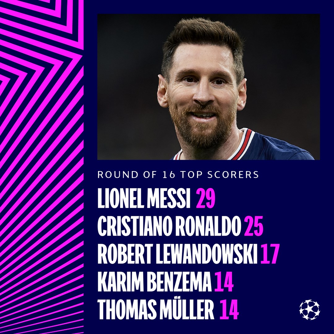UEFA Champions League On Twitter All time Round Of 16 Top Scorers UCL uefa-champions-league-on-twitter-all-time-round-of-16-top-scorers-ucl