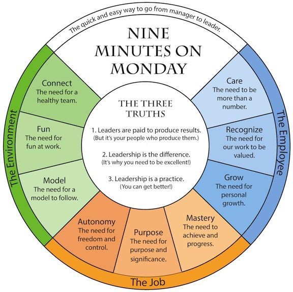 Take 9 minutes today! #managertoleader #monday #mondaymotivation #goodemployee #nineminutes #wss #wsskids #ctonscorner #reecerich05