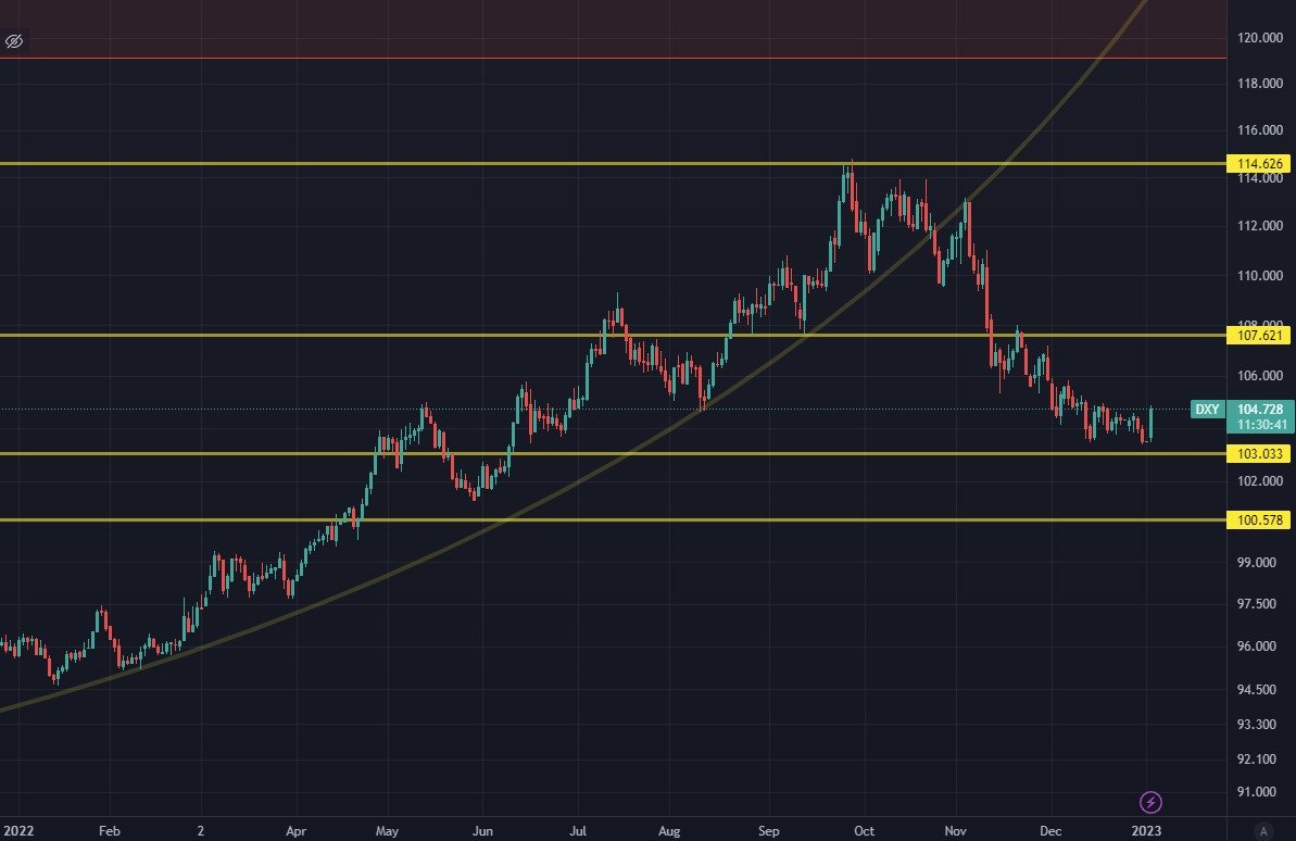 SengorRemak's tweet photo. Possible local bottom for $DXY. Seeing index over 120 in this year won't suprise me. Expecting accumulation for $BTC to start in this year. We need to wait a bit longer for #altcoins. $USD $EUR $GOLD https://t.co/7ABanlKlLK