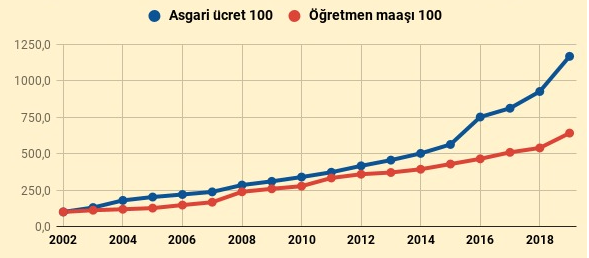 mebpersonel's tweet photo. Memurlara yapılan yüzde 30 oranında zam, hissedilen enflasyon için yeterli değildir.
Asgari ücret karşısında maaşlar erimiş, alım gücüyle ev araba alınamaz hale gelmişlerdir.
#Memurayuzde30yetmez https://t.co/81IXyAv7aX