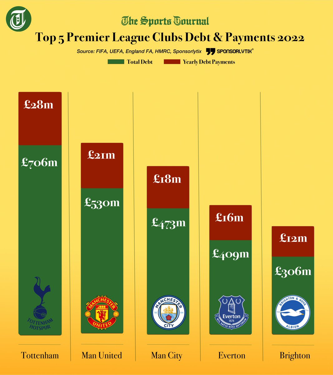 The Sports Journal On Twitter Top 5 Premier League Clubs Debt the-sports-journal-on-twitter-top-5-premier-league-clubs-debt