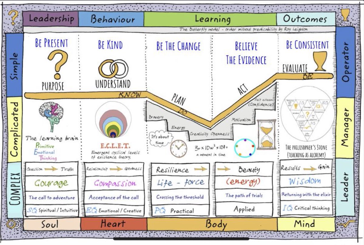 Roy_Leighton's tweet photo. Wonderful to return to #BRISTOL yesterday to work with teachers @EducationEACT on the power the arts to support #leadership #behavior #learning and #outcomes Thanks again to @jon_ralphs for this next iteration of #TheButterflyModel learning wall. @UCTribe @cperguk @AllSaintsCEVA https://t.co/CbmqeQiGTo