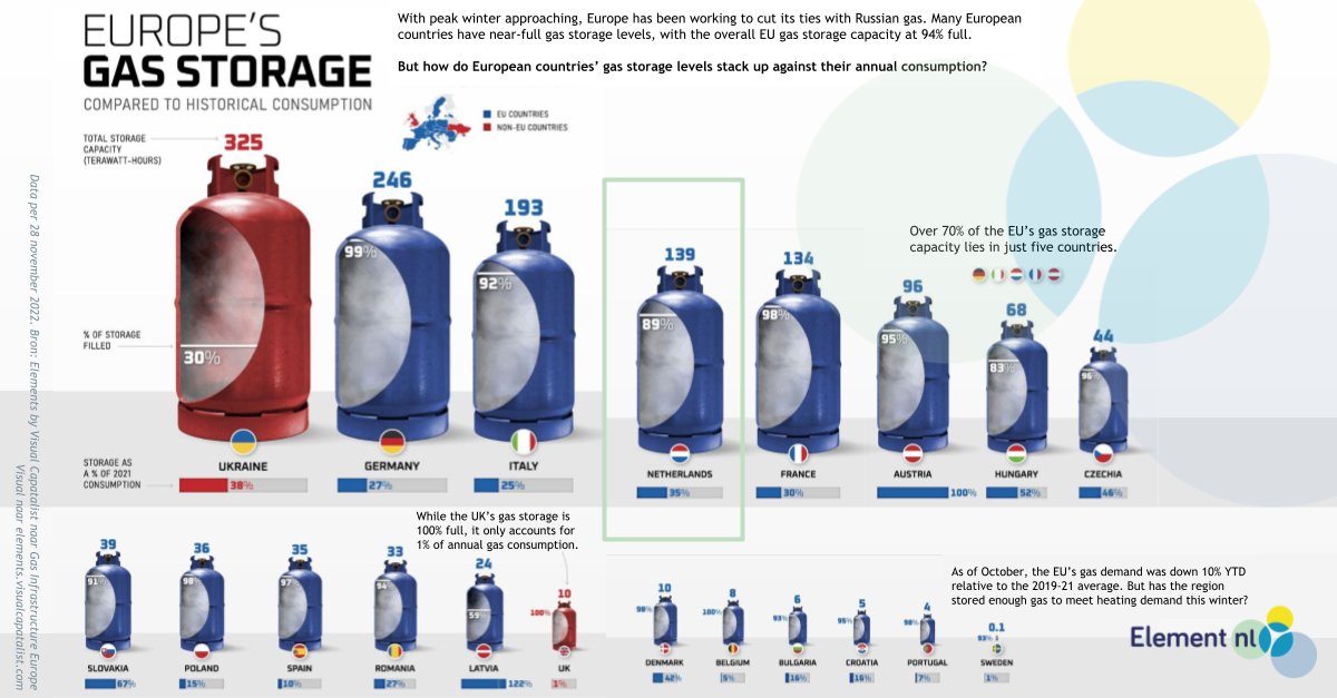 De gasopslagcapaciteit van Nederland is naar omvang de 3e van de EU. Alleen Duitsland en Italië hebben grotere opslagen.

Voor deze winter is onze #gasopslag goed gevuld. Volgend jaar moeten de gasopslagen weer gevuld worden.

Meer over de infographic: bit.ly/3jCYIxl