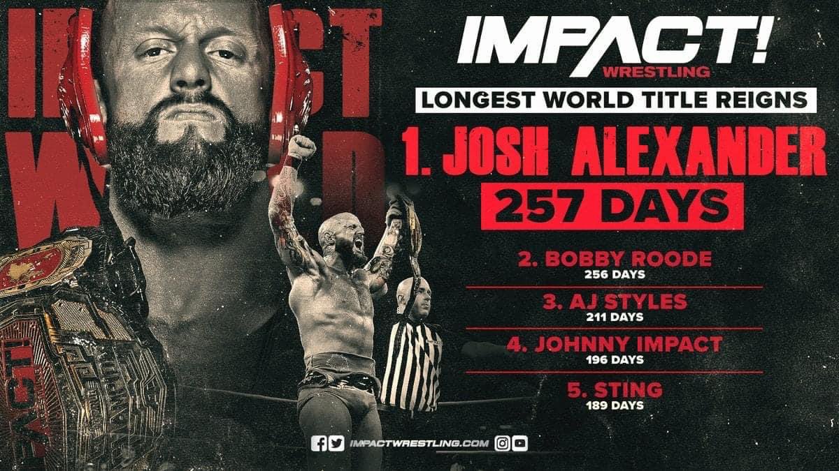 keeganmccusker1's tweet photo. Walking Weapon Josh Alexander (@Walking_Weapon) has surpassed Bobby Roodeโs longest reign as Impact Champion and clutches the number one spot. ๐ #CanadianStrongStyle ๐จ๐ฆ https://t.co/dH9b6CSPxd