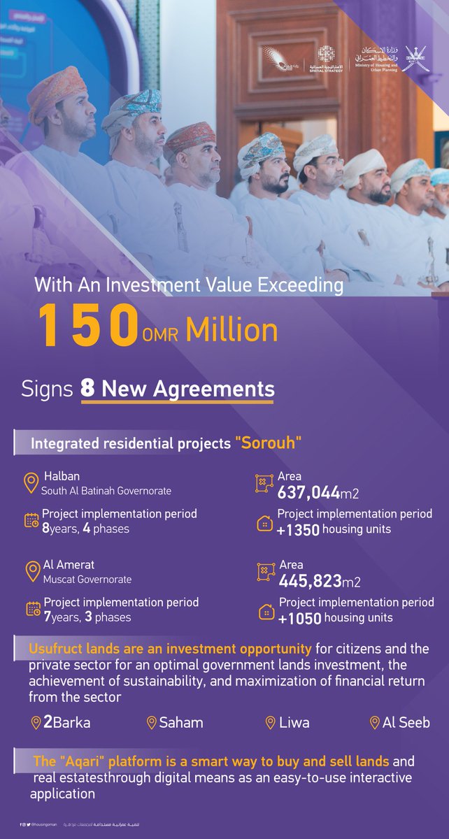 housingoman's tweet photo. With an investment value exceeding OMR 150 Million, we signs 8 new agreements:
🔹2 sites for Sorouh projects
🔹5 usufruct land sites
🔹1 real estate platform for buying and selling land “Aqari”
#paradigm_shift
#housing_urban_palnning https://t.co/AOnwkV1FN2