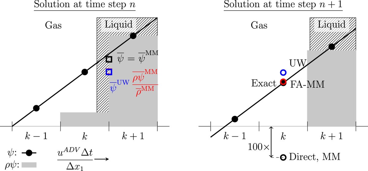 kuhn_mb's tweet photo. Pleased to announce the publication of a new multiphase methods paper in Computers and Fluids! Essential to stably and accurately simulating waves within the performance-portable, open-source code of AMR-Wind. 1st paper of mine purely from NREL funds. https://t.co/tiDydvAcKW #cfd https://t.co/P6LtobJ4i8