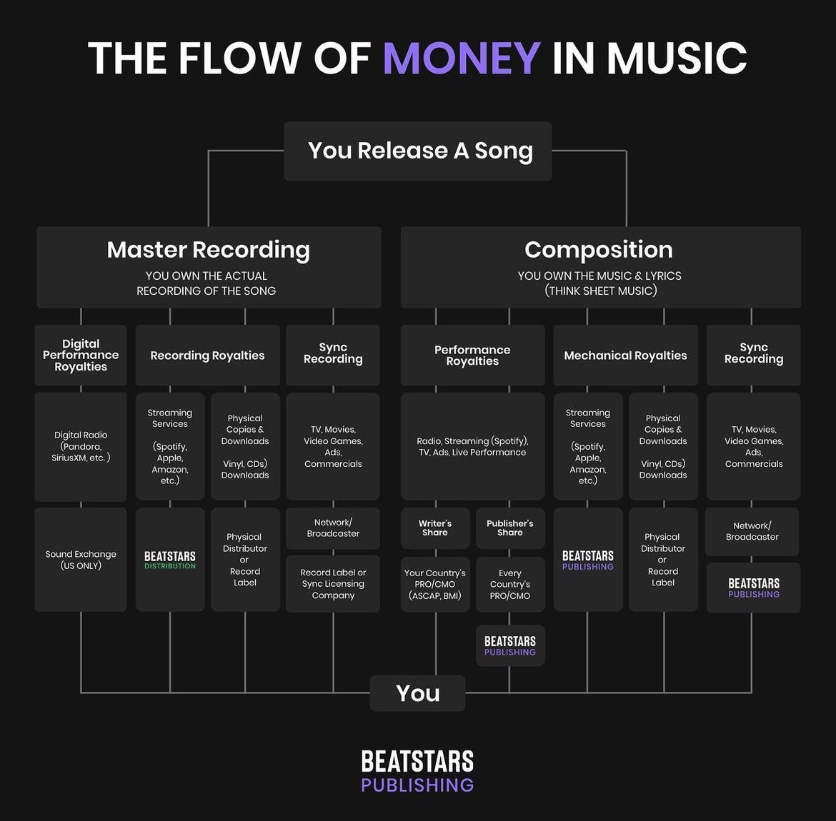 Most producers don’t know there are two copyrights to each beat they make, which means they don’t understand the foundation of the music business.

Read this chart. Look up the terms you don’t understand. This might save your life.