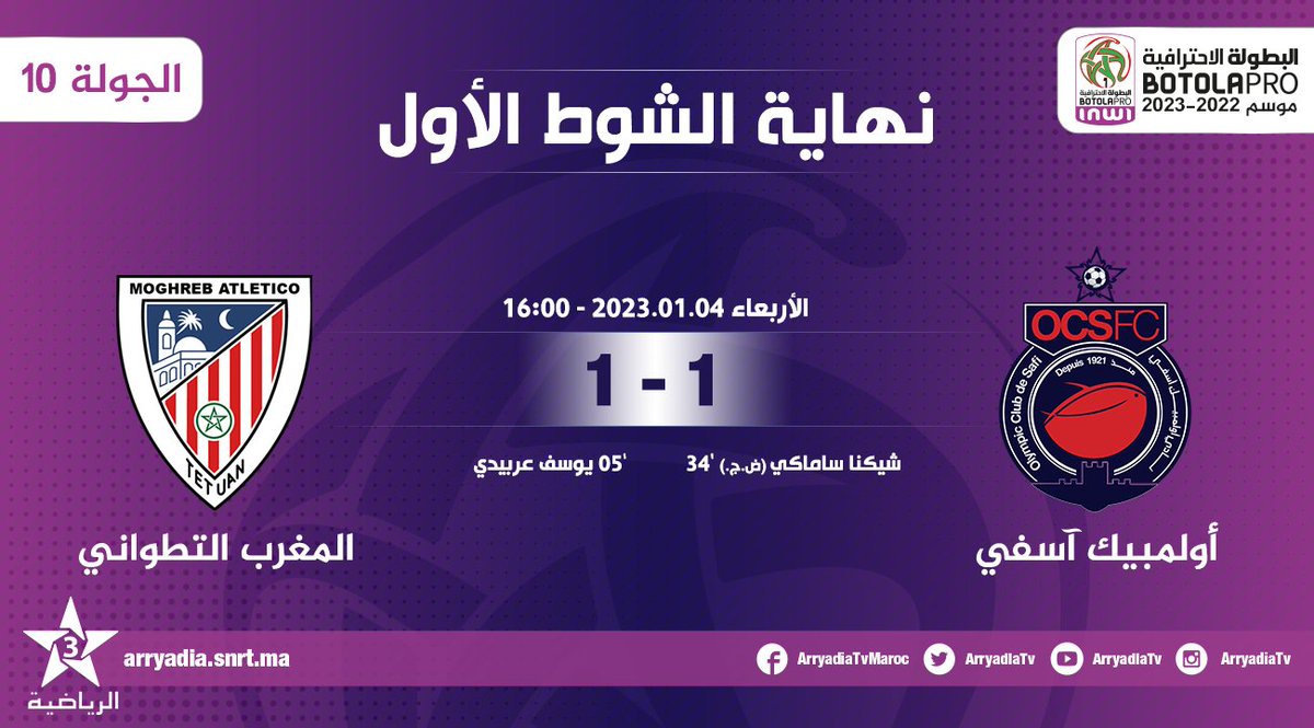 arryadiatv's tweet photo. نهاية الشوط الأول،
أولمبيك آسفي - المغرب التطواني
#البطولة_الاحترافية_إنوي الجولة 10
#الدوري_المغربي #المغرب
#OCSMAT
#FRMF l #LNFP
تابعوا البطولة الإحترافية ⚽ على تطبيق البطولة
https://t.co/ccRxKIaliR
https://t.co/Jn1wDQJz8B https://t.co/yyMxPCMpbe