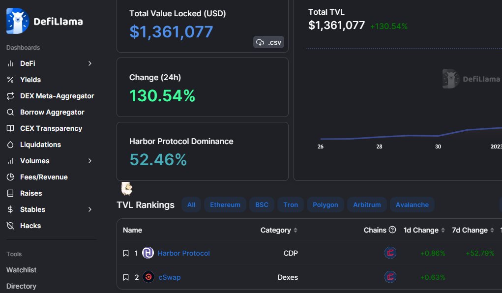 ComdexOfficial's tweet photo. We are excited to announce that @Harbor_Protocol and @cSwap_DEX are now listed on @DefiLlama.
Total Value Locked:
▪️Harbor Protocol: 714.09K
▪️cSwap: 644.29K
Check here👇
https://t.co/A9wuNL7Mkh https://t.co/Md1izqCIGN