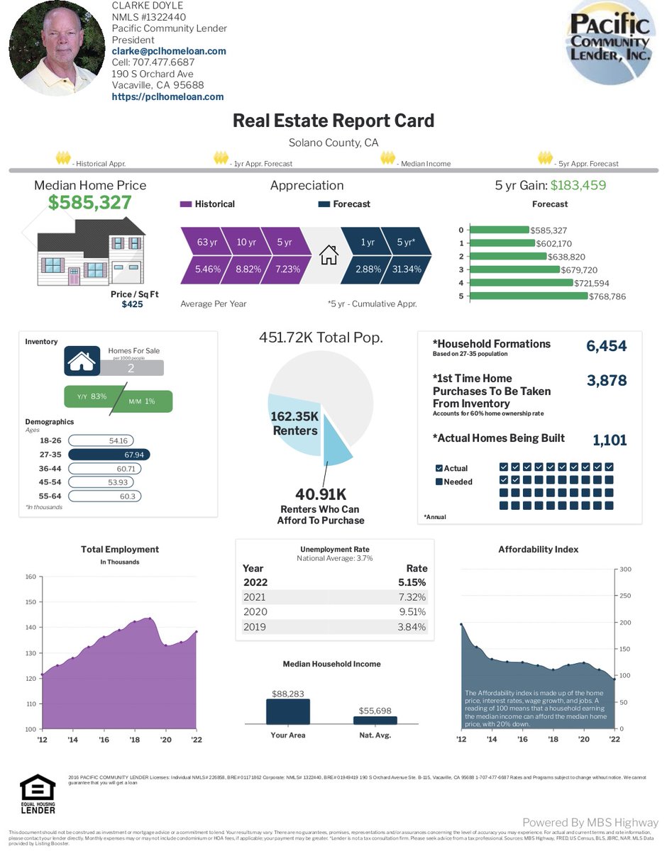 Real Estate Report Card of forecasts and data Included is the Affordability Index, Median Home Price, Historical Appreciation, Forecasted Appreciation, Total Employment, Median Household Income, and the Unemployment Rate. #mbshighway #realestate