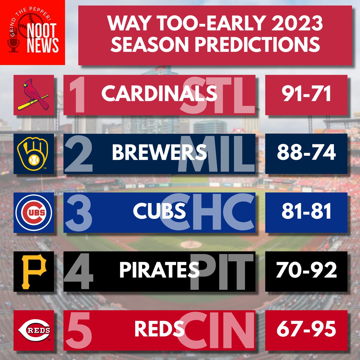DealinTheCards's tweet image. Want some way too-early season predictions for the #NLCentral and the #STLCards? Read our new article by @cpaulg25 on the Noot News Blog!

nootnewspod.wixsite.com/noot-news-podc…

#MLB #Brewers #Cubs #Pirates #Reds