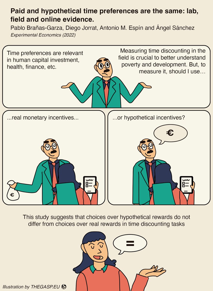 Between & Within Science Dissemination Project (@betweenwithin) on Twitter photo To pay, or not to pay, that's the question 🤔
Against the golden rule of Experimental Economics, @BehSnaps <a href="/dajorrat/">Diego A. Jorrat</a> <a href="/A_M_Espin/">Antonio M. Espín</a> and @anxosan show that hypothetical payments are as accurate as real monetary incentives in time discounting tasks
📃 Article: link.springer.com/article/10.100… To pay, or not to pay, that's the question 🤔
Against the golden rule of Experimental Economics, @BehSnaps <a href="/dajorrat/">Diego A. Jorrat</a> <a href="/A_M_Espin/">Antonio M. Espín</a> and @anxosan show that hypothetical payments are as accurate as real monetary incentives in time discounting tasks
📃 Article: link.springer.com/article/10.100…