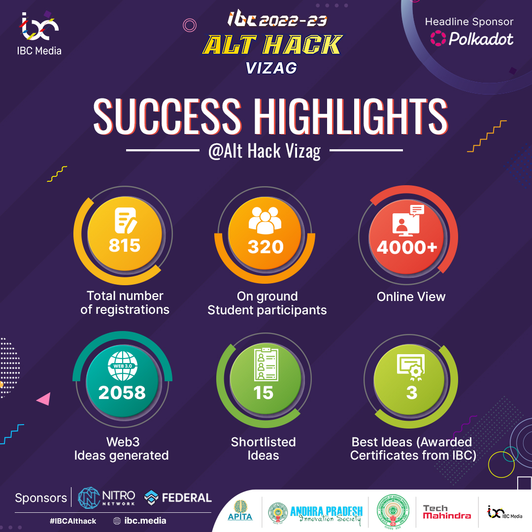 IBCMedia_'s tweet photo. “Coming together, Working together & Keeping it together for continual growth”
Highlights of #ibcAltHack Vizag 🤩
✅ 815 student registrations
✅ 320+ On ground student participants
✅ 4000+ Online views
✅ 2058 Web3 Ideas
✅ 15 shortlisted ideas
✅ 3 Winning ideas
#ibchackfest https://t.co/2XMr14shVV
