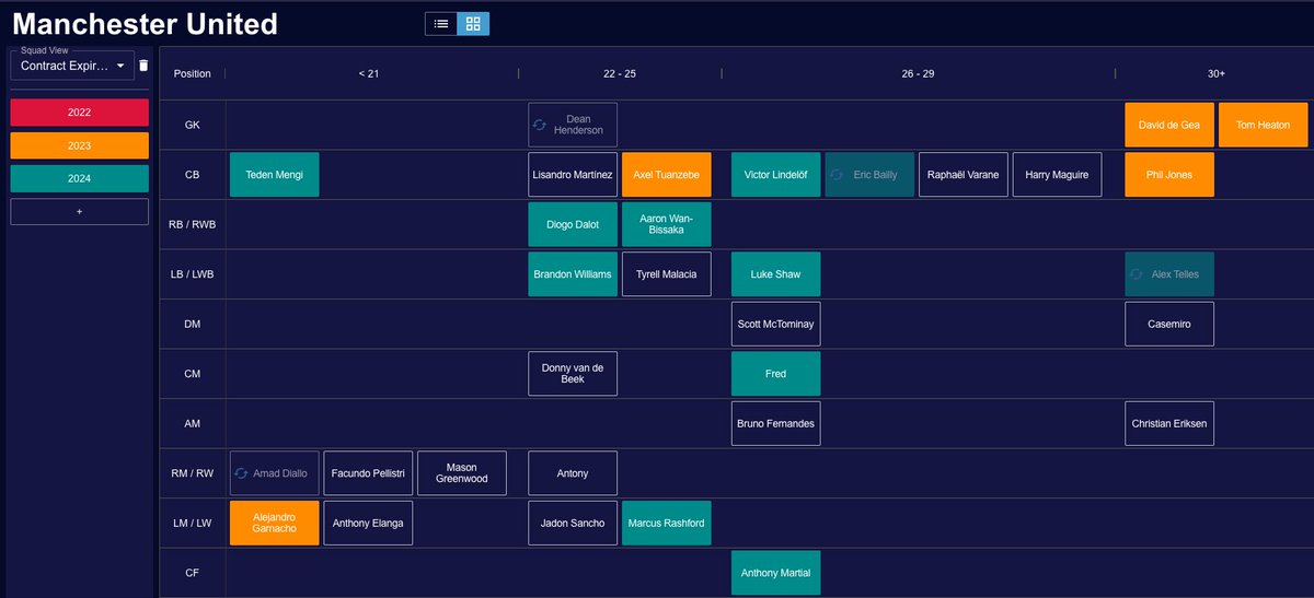 souscouting's tweet image. With the transfer window open, we'll be looking at different squads to see which positions they may need to strengthen.

We all know @ManUtd is looking for a centre-forward. Can you spot which other positions they may need strengthening?