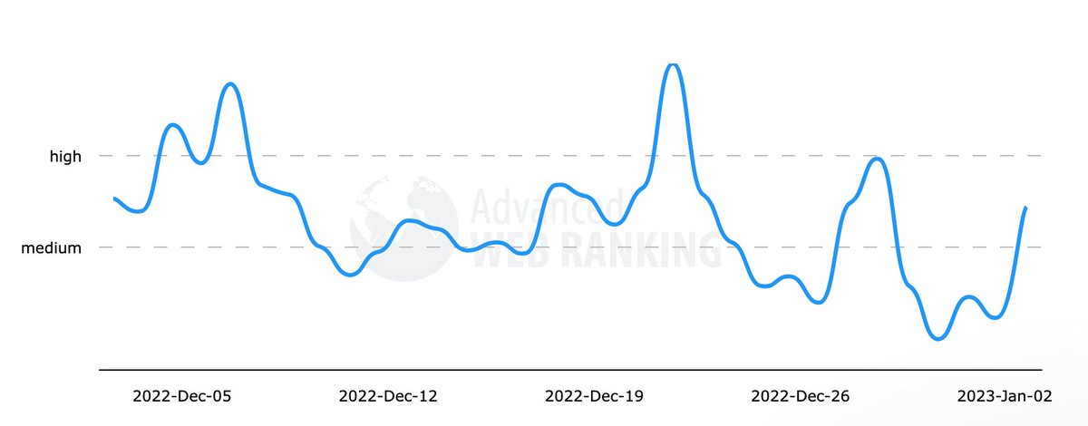 rustybrick's tweet photo. Google search ranking algorithm update volatility yesterday and today as the two big updates finish up https://t.co/3NgSVrOIXZ https://t.co/dicXwaCP5Q